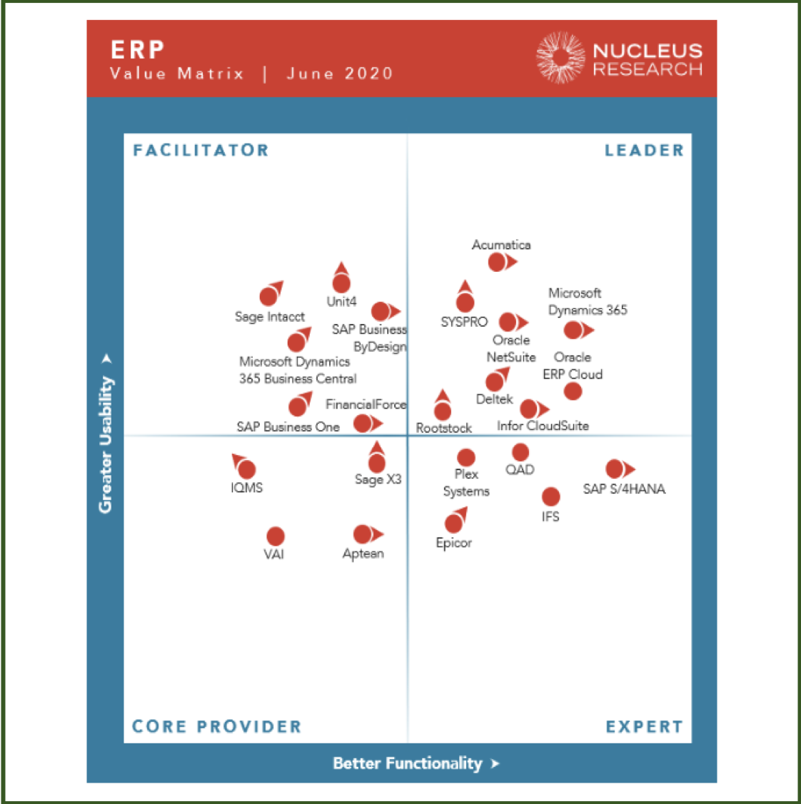 Nucleus Research 2020 ERP Value Matrix